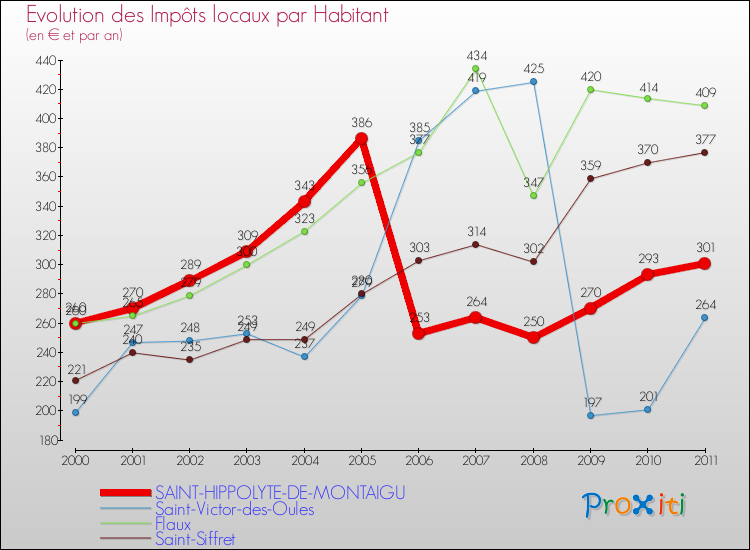 Evolution et montant des impôts locaux par Habitant pour SAINT-HIPPOLYTE-DE-MONTAIGU et les communes proches Comparaison des impôts locaux par habitant pour SAINT-HIPPOLYTE-DE-MONTAIGU et les communes voisines