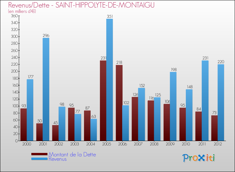 Evolution comparée de la dette et des revenus pour la commune de SAINT-HIPPOLYTE-DE-MONTAIGU de 2000 à 2012 Comparaison de la dette et des revenus pour SAINT-HIPPOLYTE-DE-MONTAIGU de 2000 à 2012