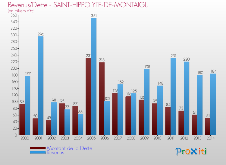 Evolution comparée de la dette et des revenus pour la commune de SAINT-HIPPOLYTE-DE-MONTAIGU de 2000 à 2014 Comparaison de la dette et des revenus pour SAINT-HIPPOLYTE-DE-MONTAIGU de 2000 à 2014