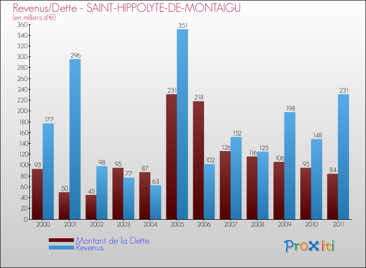 Evolution comparée de la dette et des revenus pour la commune de SAINT-HIPPOLYTE-DE-MONTAIGU de 2000 à 2011 Comparaison de la dette et des revenus pour SAINT-HIPPOLYTE-DE-MONTAIGU de 2000 à 2011
