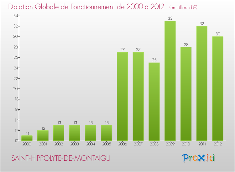 Evolution du montant de la Dotation Globale de Fonctionnement pour la commune de SAINT-HIPPOLYTE-DE-MONTAIGU de 2000 à 2012 Evolution du montant de la Dotation Globale de Fonctionnement pour SAINT-HIPPOLYTE-DE-MONTAIGU de 2000 à 2012