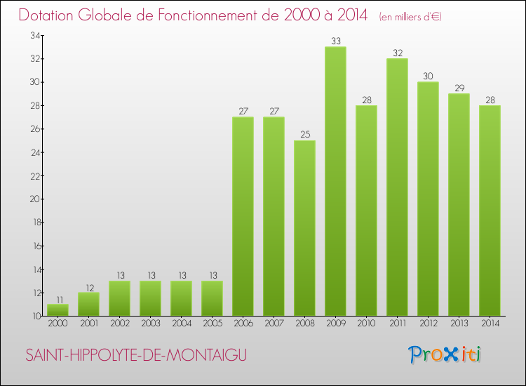 Evolution du montant de la Dotation Globale de Fonctionnement pour la commune de SAINT-HIPPOLYTE-DE-MONTAIGU de 2000 à 2014 Evolution du montant de la Dotation Globale de Fonctionnement pour SAINT-HIPPOLYTE-DE-MONTAIGU de 2000 à 2014