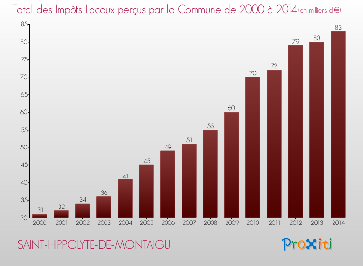 Evolution des Impôts Locaux pour la commune de SAINT-HIPPOLYTE-DE-MONTAIGU de 2000 à 2014 Evolution des Impôts Locaux pour SAINT-HIPPOLYTE-DE-MONTAIGU de 2000 à 2014