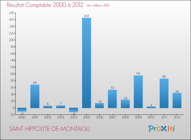 Evolution du résultat comptable pour la commune de SAINT-HIPPOLYTE-DE-MONTAIGU de 2000 à 2012 Evolution du résultat comptable pour SAINT-HIPPOLYTE-DE-MONTAIGU de 2000 à 2012