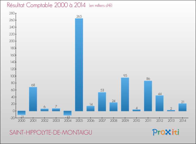 Evolution du résultat comptable pour la commune de SAINT-HIPPOLYTE-DE-MONTAIGU de 2000 à 2014 Evolution du résultat comptable pour SAINT-HIPPOLYTE-DE-MONTAIGU de 2000 à 2014