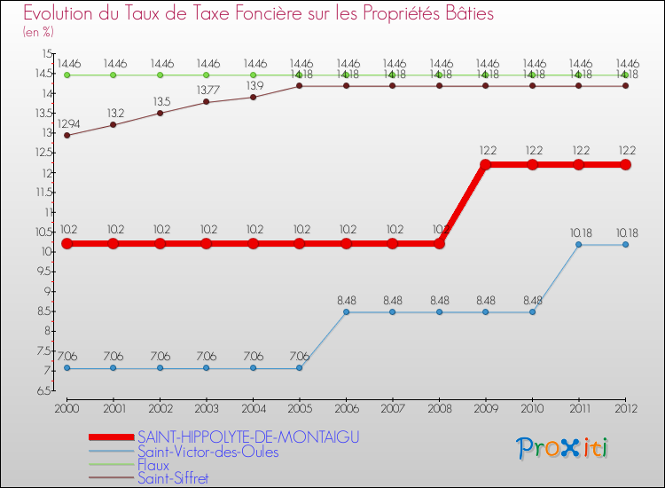 Evolution du taux de la taxe foncière sur le bati pour SAINT-HIPPOLYTE-DE-MONTAIGU et les communes proches de 2000 à 2012 Comparaison des taux de taxe foncière sur le bati pour SAINT-HIPPOLYTE-DE-MONTAIGU et les communes voisines de 2000 à 2012