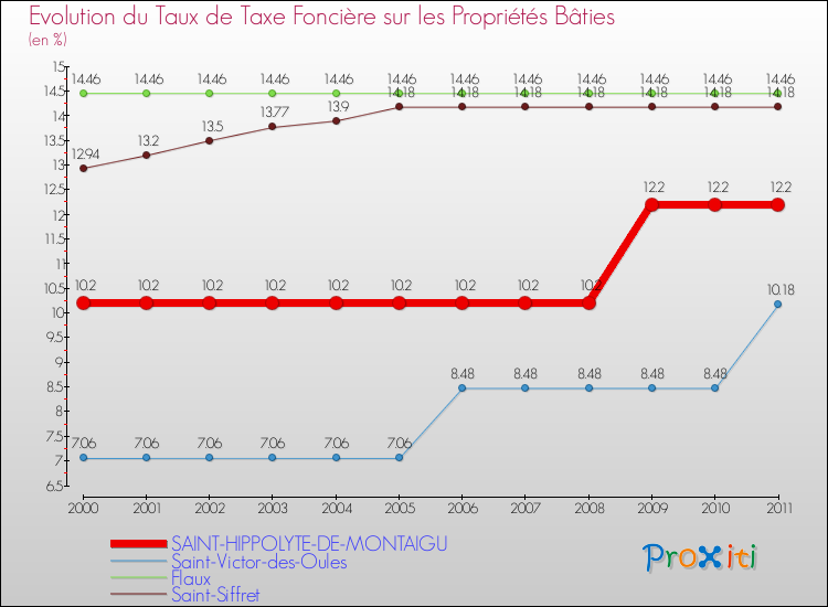 Evolution du taux de la taxe foncière sur le bati pour SAINT-HIPPOLYTE-DE-MONTAIGU et les communes proches Comparaison des taux de taxe foncière sur le bati pour SAINT-HIPPOLYTE-DE-MONTAIGU et les communes voisines