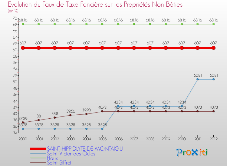Evolution du taux de la taxe foncière sur les immeubles et terrains non batis pour SAINT-HIPPOLYTE-DE-MONTAIGU et les communes proches de 2000 à 2012 Comparaison des taux de la taxe foncière sur les immeubles et terrains non batis pour SAINT-HIPPOLYTE-DE-MONTAIGU et les communes voisines de 2000 à 2012