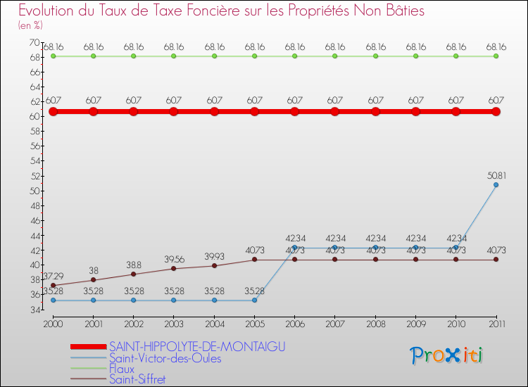Evolution du taux de la taxe foncière sur les immeubles et terrains non batis pour SAINT-HIPPOLYTE-DE-MONTAIGU et les communes proches Comparaison des taux de la taxe foncière sur les immeubles et terrains non batis pour SAINT-HIPPOLYTE-DE-MONTAIGU et les communes voisines