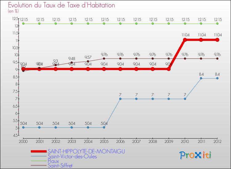Evolution du taux de la taxe d'habitation pour SAINT-HIPPOLYTE-DE-MONTAIGU et les communes proches Comparaison des taux de la taxe d'habitation pour SAINT-HIPPOLYTE-DE-MONTAIGU et les communes voisines