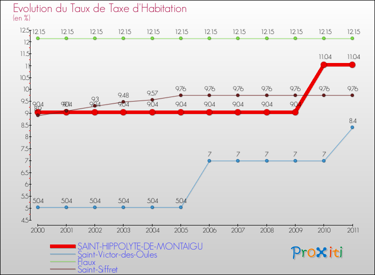 Evolution du taux de la taxe d'habitation pour SAINT-HIPPOLYTE-DE-MONTAIGU et les communes proches Comparaison des taux de la taxe d'habitation pour SAINT-HIPPOLYTE-DE-MONTAIGU et les communes voisines