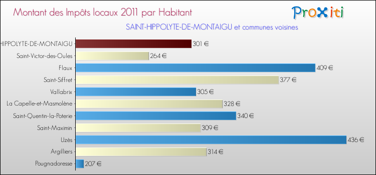 Montant des impôts locaux par Habitant pour SAINT-HIPPOLYTE-DE-MONTAIGU et les communes proches Comparaison des impôts locaux par habitant pour SAINT-HIPPOLYTE-DE-MONTAIGU et les communes voisines