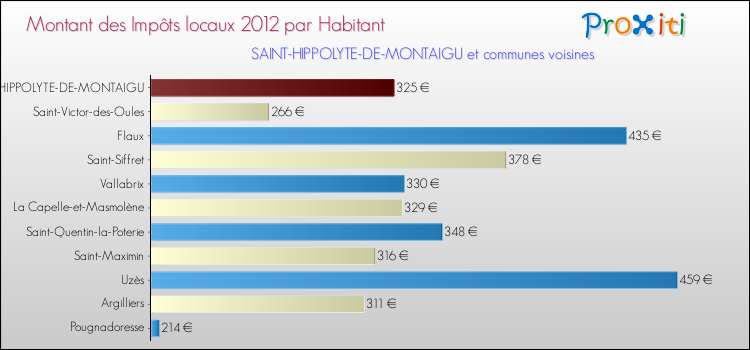 Montant des impôts locaux par Habitant pour SAINT-HIPPOLYTE-DE-MONTAIGU et les communes proches Comparaison des impôts locaux par habitant pour SAINT-HIPPOLYTE-DE-MONTAIGU et les communes voisines
