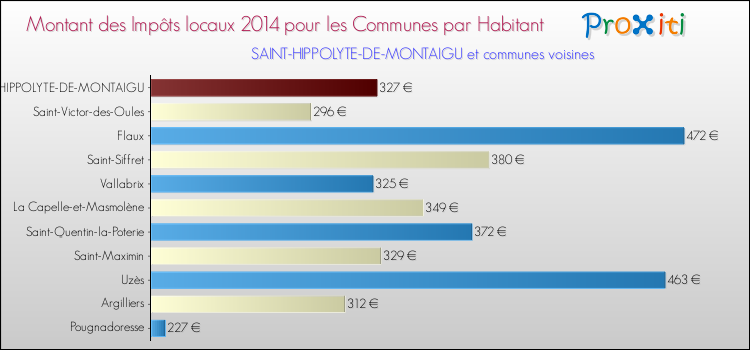 Montant des impôts locaux par Habitant pour SAINT-HIPPOLYTE-DE-MONTAIGU et les communes proches en 2014 Comparaison des impôts locaux par habitant pour SAINT-HIPPOLYTE-DE-MONTAIGU et les communes voisines en 2014
