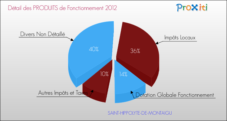 Décomposition du Budget de Fonctionnement 2012 de la commune de SAINT-HIPPOLYTE-DE-MONTAIGU Budget de Fonctionnement 2012 pour la commune de SAINT-HIPPOLYTE-DE-MONTAIGU