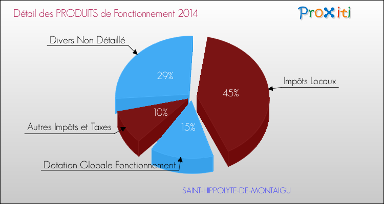 Décomposition du Budget de Fonctionnement 2014 de la commune de SAINT-HIPPOLYTE-DE-MONTAIGU Budget de Fonctionnement 2014 pour la commune de SAINT-HIPPOLYTE-DE-MONTAIGU