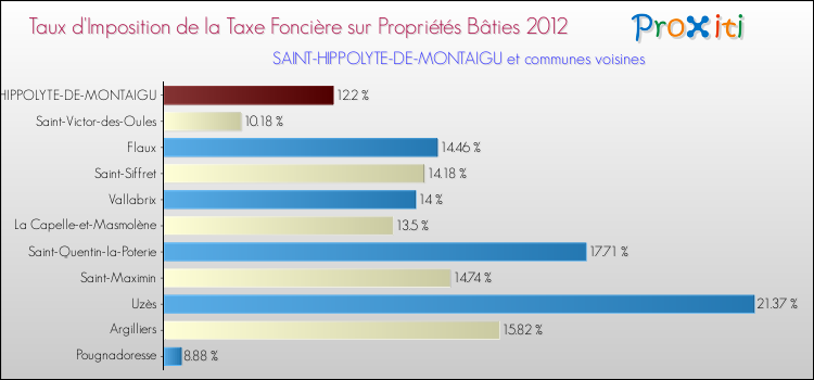 Taux d'imposition de la taxe foncière sur le bati 2012 pour SAINT-HIPPOLYTE-DE-MONTAIGU et les communes proches Comparaison des taux d'imposition de la taxe foncière sur le bati 2012 pour SAINT-HIPPOLYTE-DE-MONTAIGU et les communes voisines