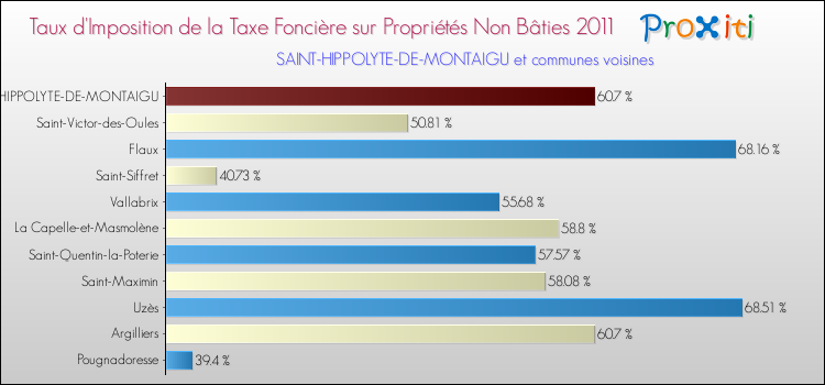 Taux d'imposition de la taxe foncière sur les immeubles et terrains non batis 2011 pour SAINT-HIPPOLYTE-DE-MONTAIGU et les communes proches Comparaison des taux d'imposition de la taxe foncière sur les immeubles et terrains non batis 2011 pour SAINT-HIPPOLYTE-DE-MONTAIGU et les communes voisines