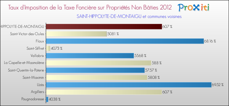 Taux d'imposition de la taxe foncière sur les immeubles et terrains non batis 2012 pour SAINT-HIPPOLYTE-DE-MONTAIGU et les communes proches Comparaison des taux d'imposition de la taxe foncière sur les immeubles et terrains non batis 2012 pour SAINT-HIPPOLYTE-DE-MONTAIGU et les communes voisines