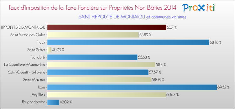 Taux d'imposition de la taxe foncière sur les immeubles et terrains non batis 2014 pour SAINT-HIPPOLYTE-DE-MONTAIGU et les communes proches Comparaison des taux d'imposition de la taxe foncière sur les immeubles et terrains non batis 2014 pour SAINT-HIPPOLYTE-DE-MONTAIGU et les communes voisines