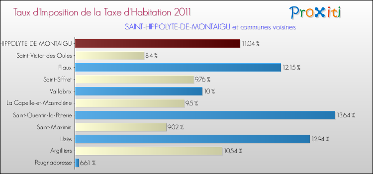Taux d'imposition de la taxe d'habitation 2011 pour SAINT-HIPPOLYTE-DE-MONTAIGU et les communes proches Comparaison des taux d'imposition de la taxe d'habitation 2011 pour SAINT-HIPPOLYTE-DE-MONTAIGU et les communes voisines