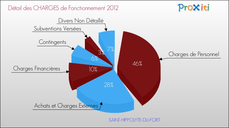 Décomposition des Charges de Fonctionnement 2012 de la commune de SAINT-HIPPOLYTE-DU-FORT Charges de Fonctionnement 2012 pour la commune de SAINT-HIPPOLYTE-DU-FORT