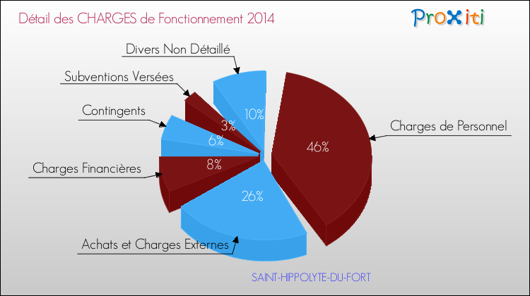 Décomposition des Charges de Fonctionnement 2014 de la commune de SAINT-HIPPOLYTE-DU-FORT Charges de Fonctionnement 2014 pour la commune de SAINT-HIPPOLYTE-DU-FORT