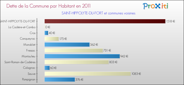 Dette par habitant de la commune en 2011 pour SAINT-HIPPOLYTE-DU-FORT et les communes proches Comparaison de la dette par habitant de la commune en 2011 pour SAINT-HIPPOLYTE-DU-FORT et les communes voisines