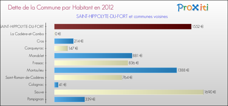 Dette par habitant de la commune en 2012 pour SAINT-HIPPOLYTE-DU-FORT et les communes proches Comparaison de la dette par habitant de la commune en 2012 pour SAINT-HIPPOLYTE-DU-FORT et les communes voisines