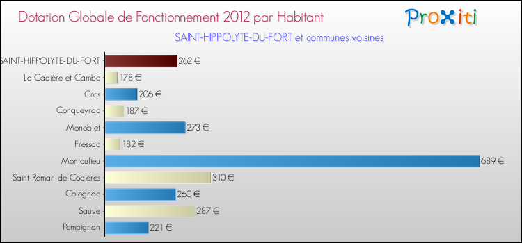 Montant des dotations globales de fonctionnement DGF par Habitant pour SAINT-HIPPOLYTE-DU-FORT et les communes proches Comparaison des des dotations globales de fonctionnement DGF par habitant pour SAINT-HIPPOLYTE-DU-FORT et les communes voisines