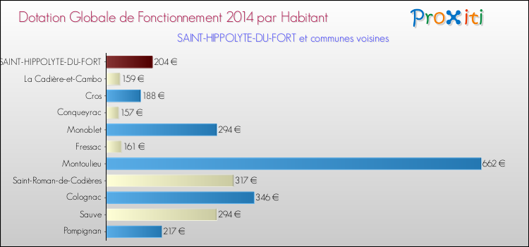 Montant des dotations globales de fonctionnement DGF par Habitant pour SAINT-HIPPOLYTE-DU-FORT et les communes proches en 2014. Comparaison des des dotations globales de fonctionnement DGF par habitant pour SAINT-HIPPOLYTE-DU-FORT et les communes voisines en 2014.