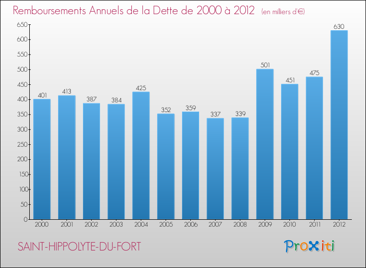 Evolution de l'annuité de la dette pour la commune de SAINT-HIPPOLYTE-DU-FORT de 2000 à 2012 Annuités de la dette pour SAINT-HIPPOLYTE-DU-FORT de 2000 à 2012