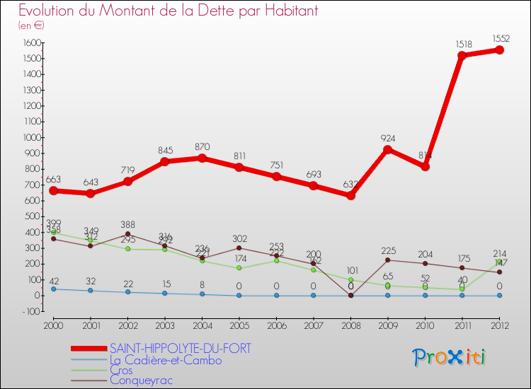 Evolution de la dette par habitant pour la commune de SAINT-HIPPOLYTE-DU-FORT et les communes proches de 2000 à 2012 Comparaison de la dette par habitant pour SAINT-HIPPOLYTE-DU-FORT et les communes voisines de 2000 à 2012