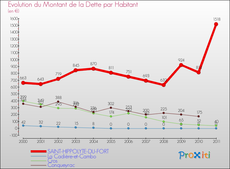 Evolution de la dette par habitant pour la commune de SAINT-HIPPOLYTE-DU-FORT et les communes proches Comparaison de la dette par habitant pour SAINT-HIPPOLYTE-DU-FORT et les communes voisines
