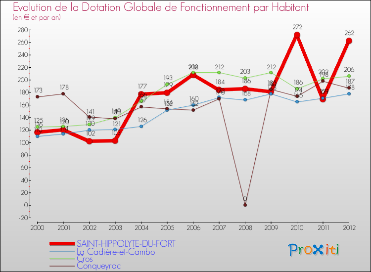 Evolution et montant de la dotation globale de fonctionnement par Habitant pour SAINT-HIPPOLYTE-DU-FORT et les communes proches Comparaison des dotations globales de fonctionnement par habitant pour SAINT-HIPPOLYTE-DU-FORT et les communes voisines