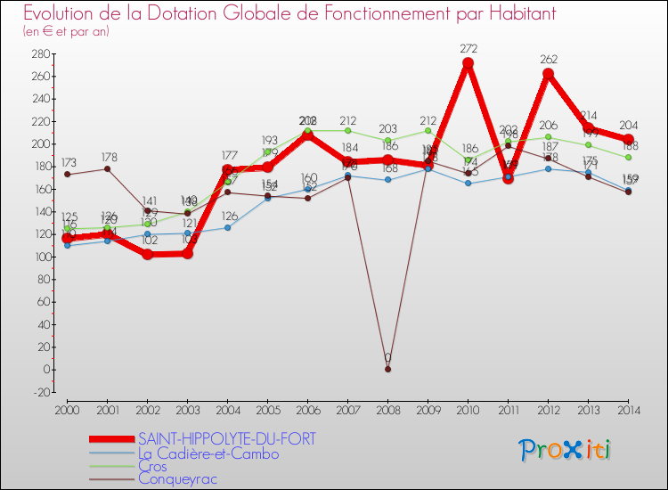 Evolution et montant de la dotation globale de fonctionnement par Habitant pour SAINT-HIPPOLYTE-DU-FORT et les communes proches de 2000 à 2014. Comparaison des dotations globales de fonctionnement par habitant pour SAINT-HIPPOLYTE-DU-FORT et les communes voisines de 2000 à 2014.