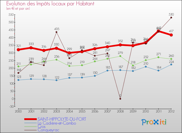 Evolution et montant des impôts locaux par Habitant pour SAINT-HIPPOLYTE-DU-FORT et les communes proches Comparaison des impôts locaux par habitant pour SAINT-HIPPOLYTE-DU-FORT et les communes voisines