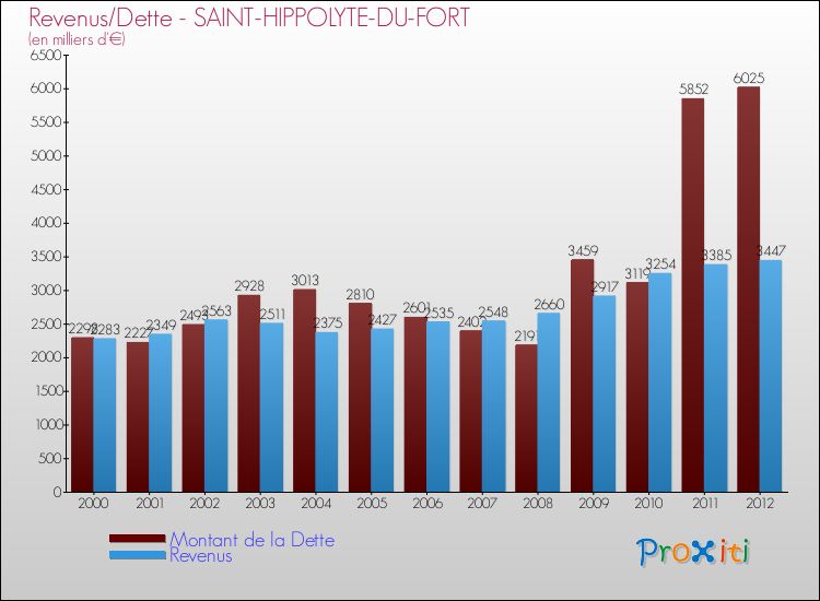 Evolution comparée de la dette et des revenus pour la commune de SAINT-HIPPOLYTE-DU-FORT de 2000 à 2012 Comparaison de la dette et des revenus pour SAINT-HIPPOLYTE-DU-FORT de 2000 à 2012