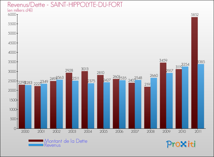 Evolution comparée de la dette et des revenus pour la commune de SAINT-HIPPOLYTE-DU-FORT de 2000 à 2011 Comparaison de la dette et des revenus pour SAINT-HIPPOLYTE-DU-FORT de 2000 à 2011