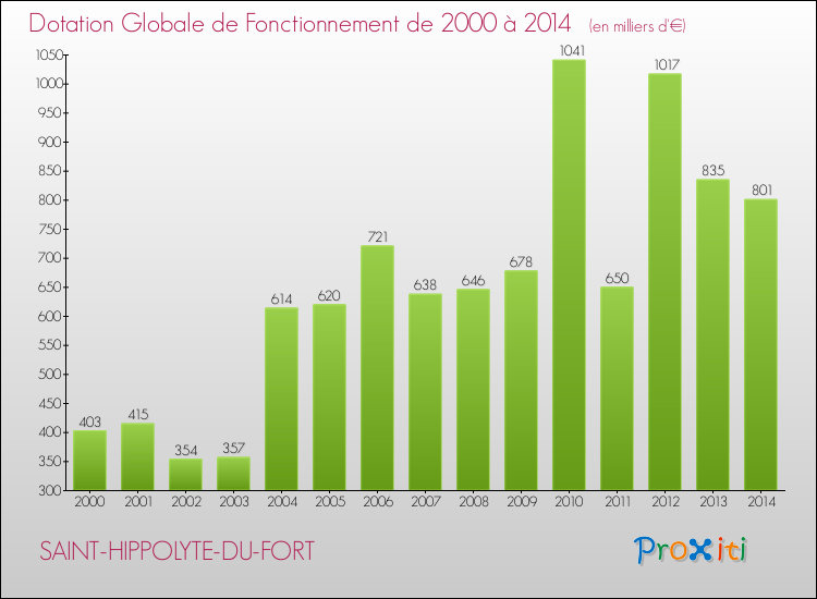 Evolution du montant de la Dotation Globale de Fonctionnement pour la commune de SAINT-HIPPOLYTE-DU-FORT de 2000 à 2014 Evolution du montant de la Dotation Globale de Fonctionnement pour SAINT-HIPPOLYTE-DU-FORT de 2000 à 2014