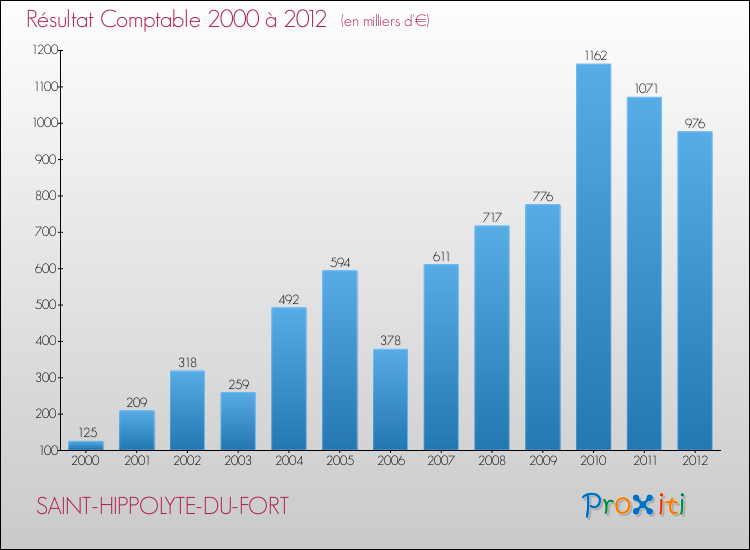 Evolution du résultat comptable pour la commune de SAINT-HIPPOLYTE-DU-FORT de 2000 à 2012 Evolution du résultat comptable pour SAINT-HIPPOLYTE-DU-FORT de 2000 à 2012
