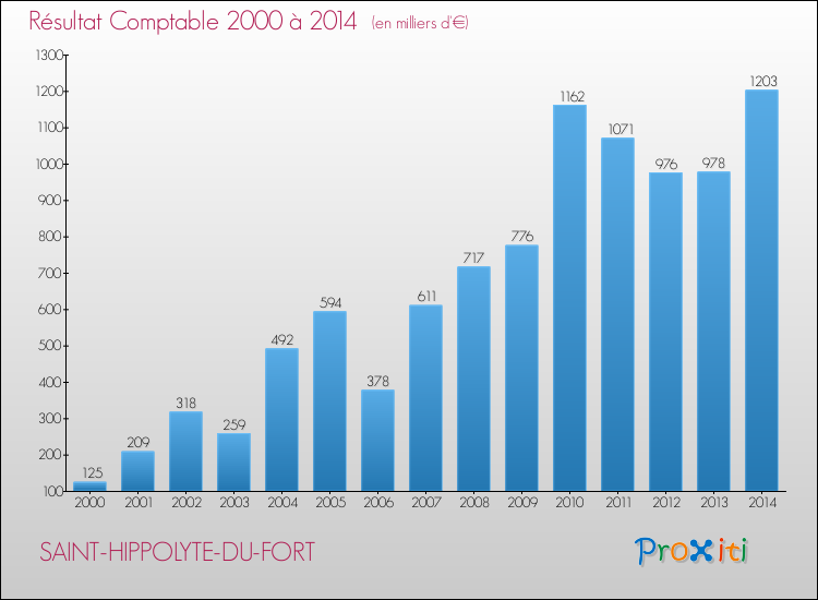 Evolution du résultat comptable pour la commune de SAINT-HIPPOLYTE-DU-FORT de 2000 à 2014 Evolution du résultat comptable pour SAINT-HIPPOLYTE-DU-FORT de 2000 à 2014
