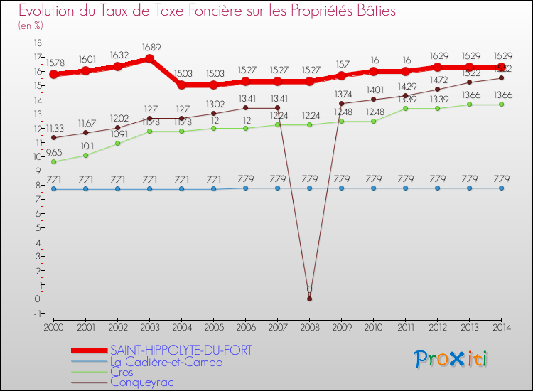 Evolution du taux de la taxe foncière sur le bati pour SAINT-HIPPOLYTE-DU-FORT et les communes proches de 2000 à 2014 Comparaison des taux de taxe foncière sur le bati pour SAINT-HIPPOLYTE-DU-FORT et les communes voisines de 2000 à 2014