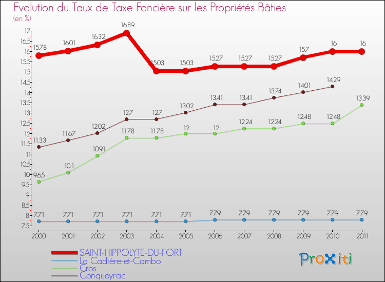 Evolution du taux de la taxe foncière sur le bati pour SAINT-HIPPOLYTE-DU-FORT et les communes proches Comparaison des taux de taxe foncière sur le bati pour SAINT-HIPPOLYTE-DU-FORT et les communes voisines