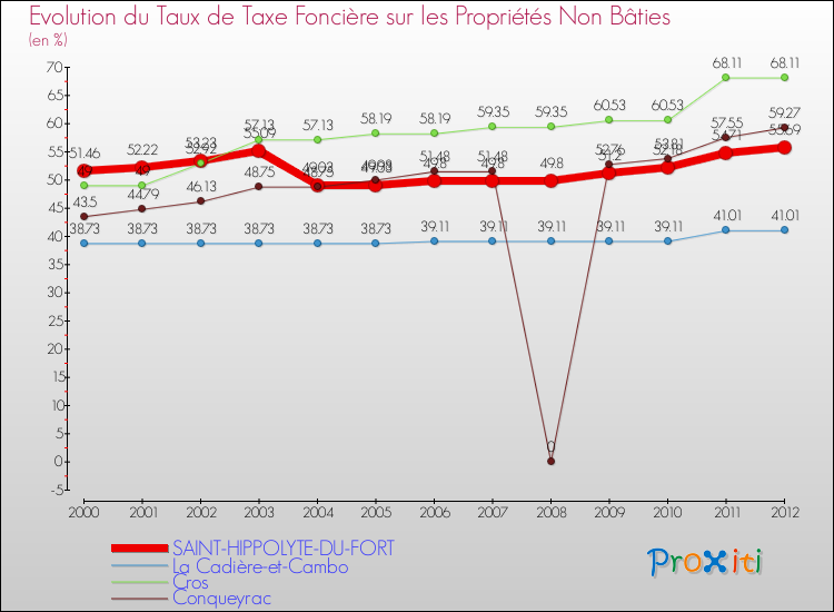 Evolution du taux de la taxe foncière sur les immeubles et terrains non batis pour SAINT-HIPPOLYTE-DU-FORT et les communes proches de 2000 à 2012 Comparaison des taux de la taxe foncière sur les immeubles et terrains non batis pour SAINT-HIPPOLYTE-DU-FORT et les communes voisines de 2000 à 2012