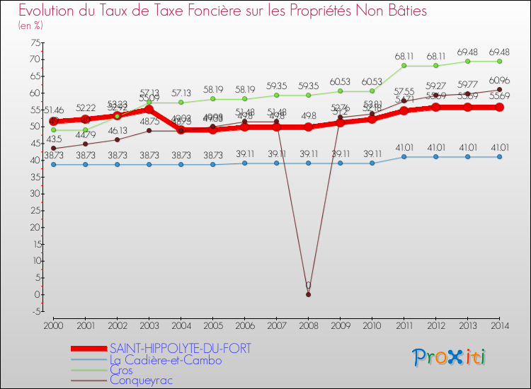 Evolution du taux de la taxe foncière sur les immeubles et terrains non batis pour SAINT-HIPPOLYTE-DU-FORT et les communes proches de 2000 à 2014 Comparaison des taux de la taxe foncière sur les immeubles et terrains non batis pour SAINT-HIPPOLYTE-DU-FORT et les communes voisines de 2000 à 2014