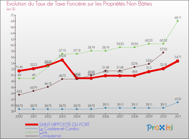 Evolution du taux de la taxe foncière sur les immeubles et terrains non batis pour SAINT-HIPPOLYTE-DU-FORT et les communes proches Comparaison des taux de la taxe foncière sur les immeubles et terrains non batis pour SAINT-HIPPOLYTE-DU-FORT et les communes voisines