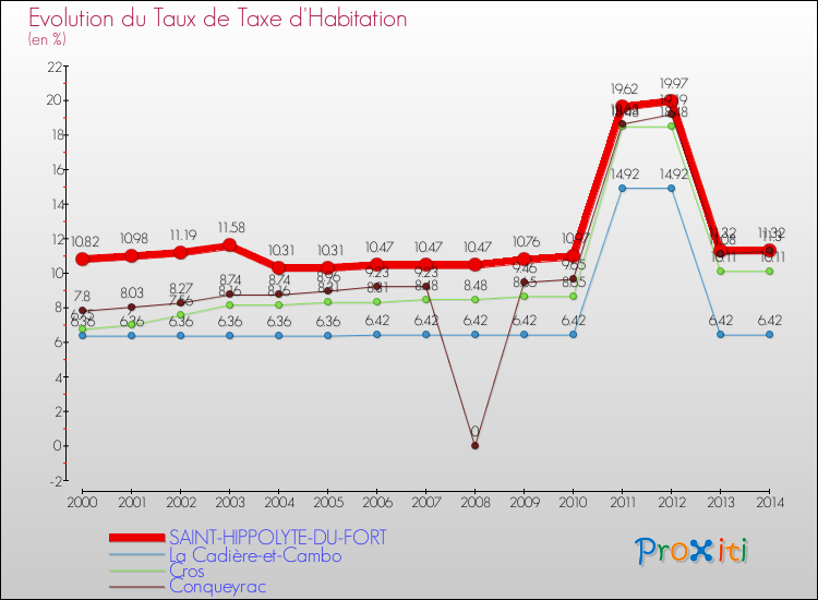 Evolution du taux de la taxe d'habitation pour SAINT-HIPPOLYTE-DU-FORT et les communes proches de 2000 à 2014 Comparaison des taux de la taxe d'habitation pour SAINT-HIPPOLYTE-DU-FORT et les communes voisines de 2000 à 2014