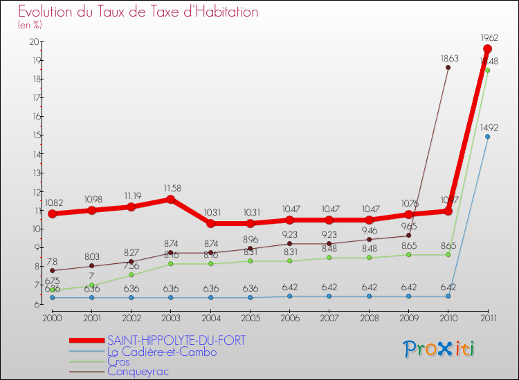 Evolution du taux de la taxe d'habitation pour SAINT-HIPPOLYTE-DU-FORT et les communes proches Comparaison des taux de la taxe d'habitation pour SAINT-HIPPOLYTE-DU-FORT et les communes voisines
