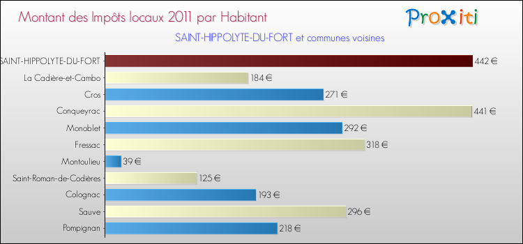 Montant des impôts locaux par Habitant pour SAINT-HIPPOLYTE-DU-FORT et les communes proches Comparaison des impôts locaux par habitant pour SAINT-HIPPOLYTE-DU-FORT et les communes voisines